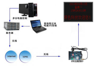 微信LED显示屏在广东高速无线控制系统中应用